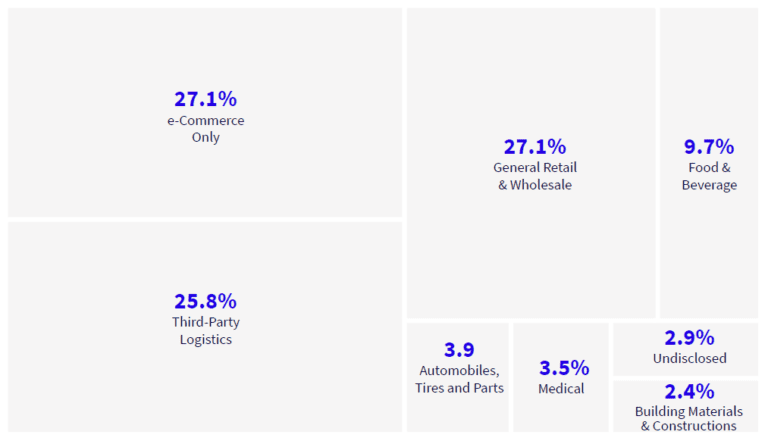 Industrial Real Estate: The Hottest Real Estate Sector In 2021