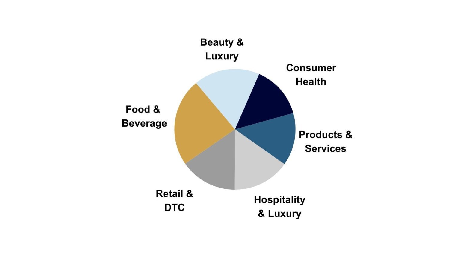 graphic showing raines' subspecialties Beauty & Luxury Consumer Health Consumer Products & Services Food & Beverage Hospitality & Luxury Retail & Direct-to-Consumer